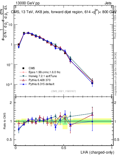 Plot of j.lha.c in 13000 GeV pp collisions