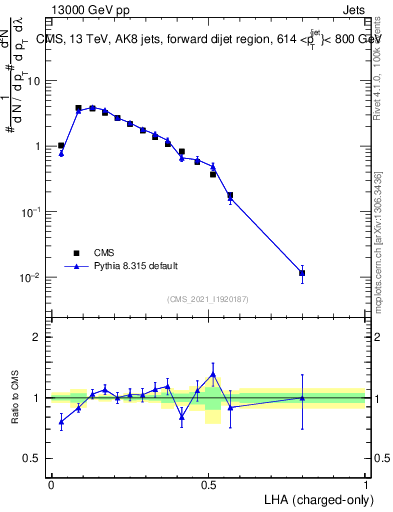 Plot of j.lha.c in 13000 GeV pp collisions