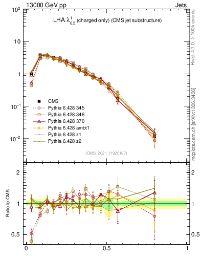 Plot of j.lha.c in 13000 GeV pp collisions