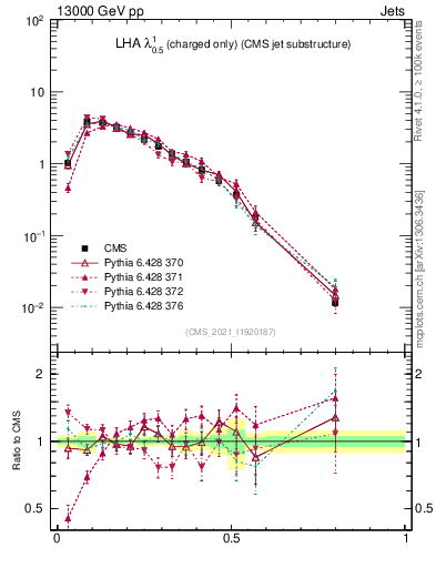 Plot of j.lha.c in 13000 GeV pp collisions