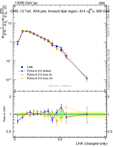 Plot of j.lha.c in 13000 GeV pp collisions