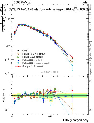 Plot of j.lha.c in 13000 GeV pp collisions