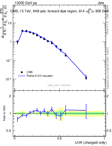 Plot of j.lha.c in 13000 GeV pp collisions