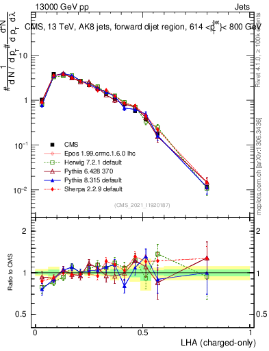 Plot of j.lha.c in 13000 GeV pp collisions