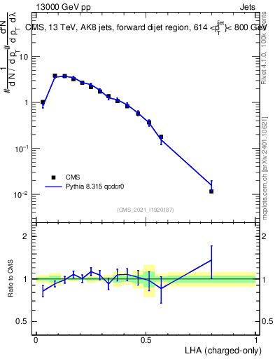 Plot of j.lha.c in 13000 GeV pp collisions