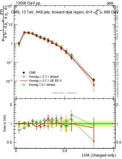 Plot of j.lha.c in 13000 GeV pp collisions