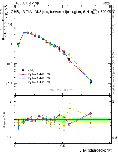 Plot of j.lha.c in 13000 GeV pp collisions