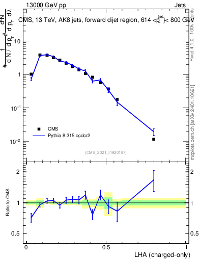 Plot of j.lha.c in 13000 GeV pp collisions