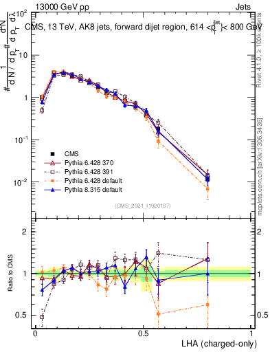 Plot of j.lha.c in 13000 GeV pp collisions