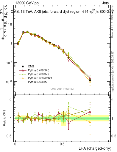 Plot of j.lha.c in 13000 GeV pp collisions