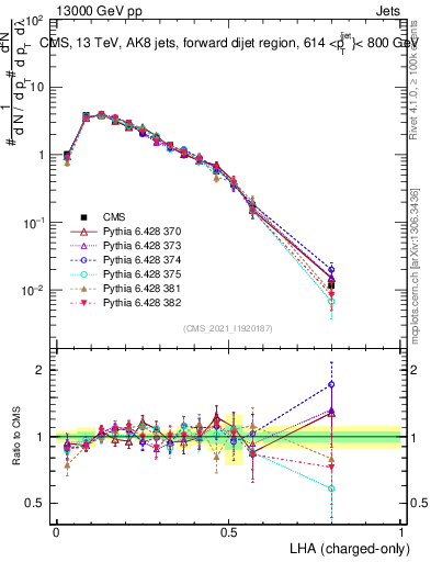 Plot of j.lha.c in 13000 GeV pp collisions