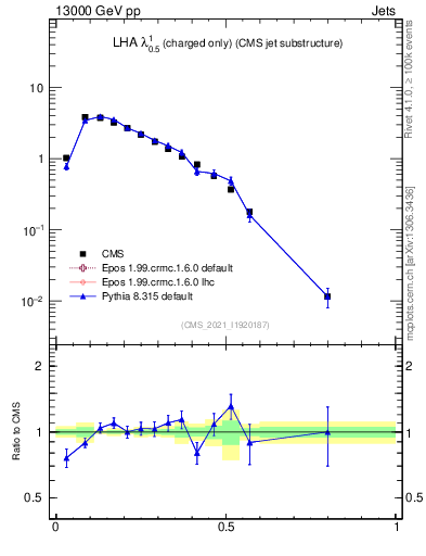 Plot of j.lha.c in 13000 GeV pp collisions