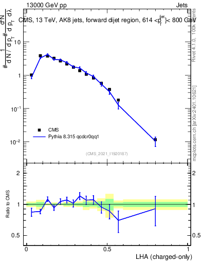 Plot of j.lha.c in 13000 GeV pp collisions