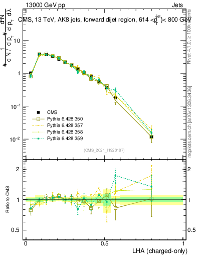 Plot of j.lha.c in 13000 GeV pp collisions