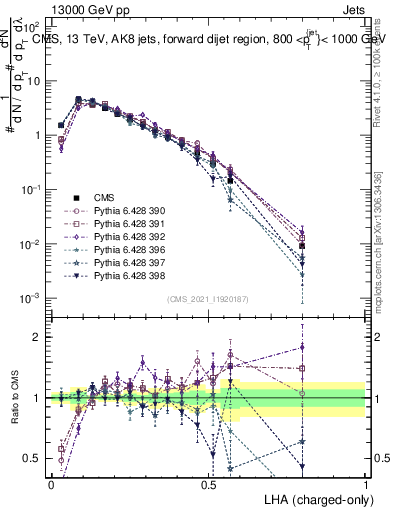 Plot of j.lha.c in 13000 GeV pp collisions