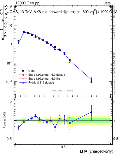 Plot of j.lha.c in 13000 GeV pp collisions