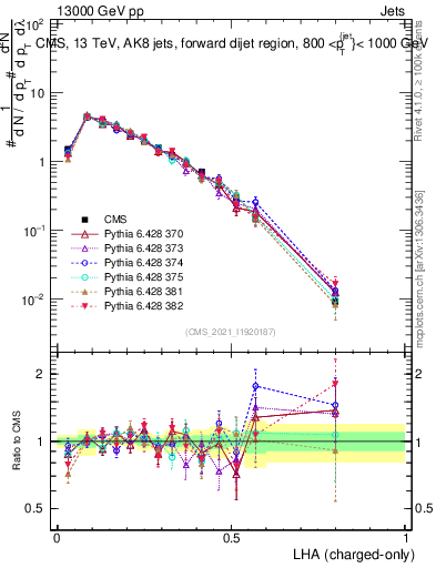Plot of j.lha.c in 13000 GeV pp collisions