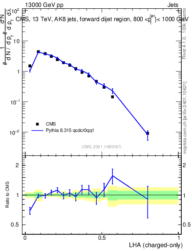 Plot of j.lha.c in 13000 GeV pp collisions