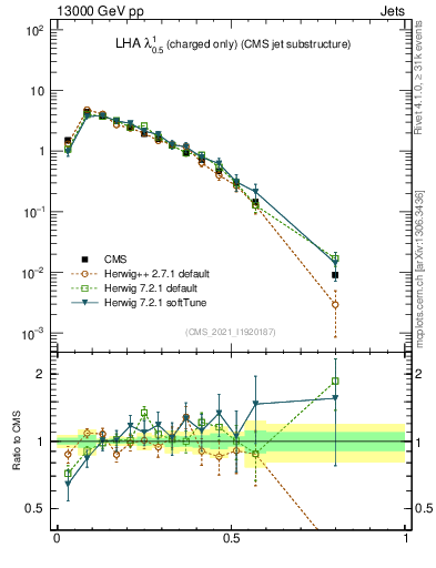Plot of j.lha.c in 13000 GeV pp collisions