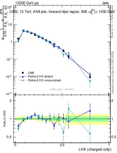 Plot of j.lha.c in 13000 GeV pp collisions
