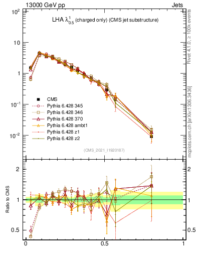 Plot of j.lha.c in 13000 GeV pp collisions