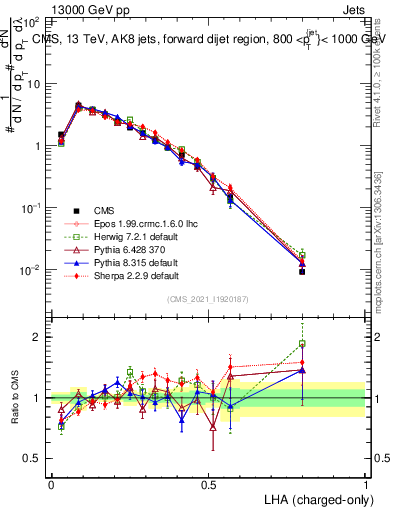 Plot of j.lha.c in 13000 GeV pp collisions