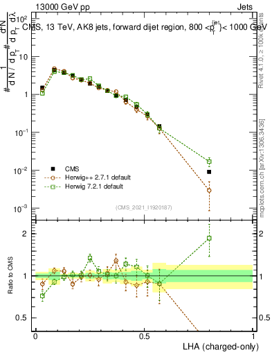 Plot of j.lha.c in 13000 GeV pp collisions