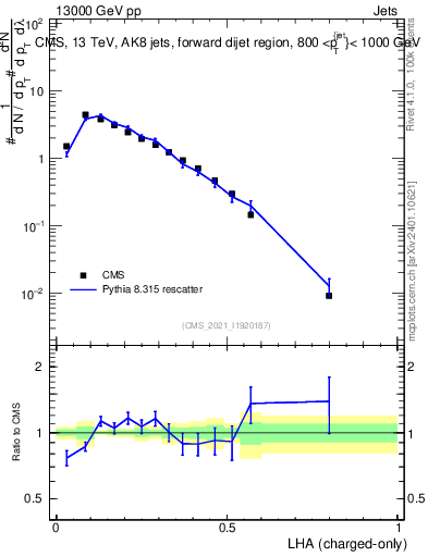 Plot of j.lha.c in 13000 GeV pp collisions