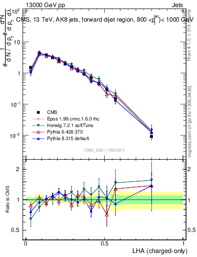 Plot of j.lha.c in 13000 GeV pp collisions