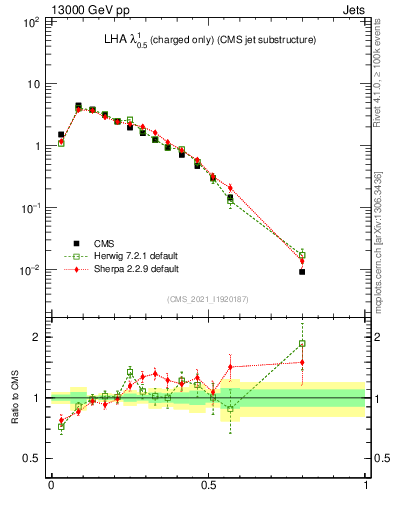 Plot of j.lha.c in 13000 GeV pp collisions