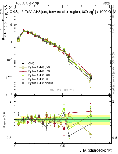 Plot of j.lha.c in 13000 GeV pp collisions