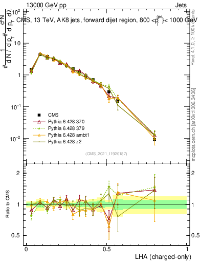 Plot of j.lha.c in 13000 GeV pp collisions