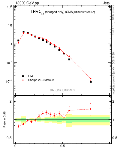 Plot of j.lha.c in 13000 GeV pp collisions