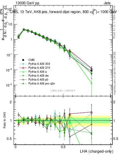 Plot of j.lha.c in 13000 GeV pp collisions