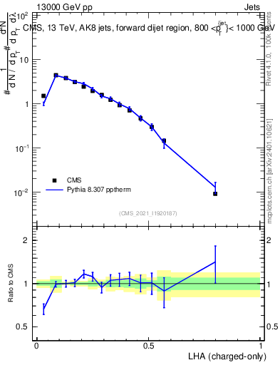 Plot of j.lha.c in 13000 GeV pp collisions
