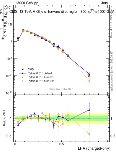Plot of j.lha.c in 13000 GeV pp collisions