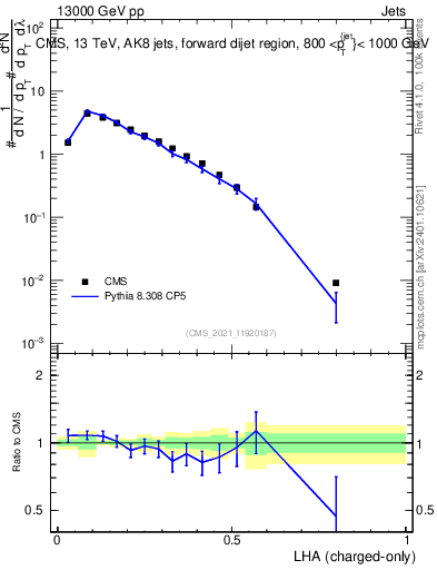 Plot of j.lha.c in 13000 GeV pp collisions