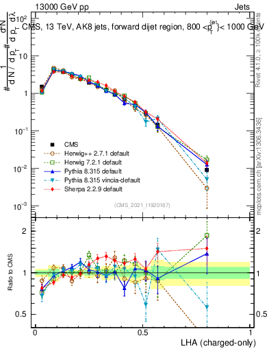 Plot of j.lha.c in 13000 GeV pp collisions