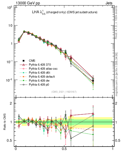 Plot of j.lha.c in 13000 GeV pp collisions