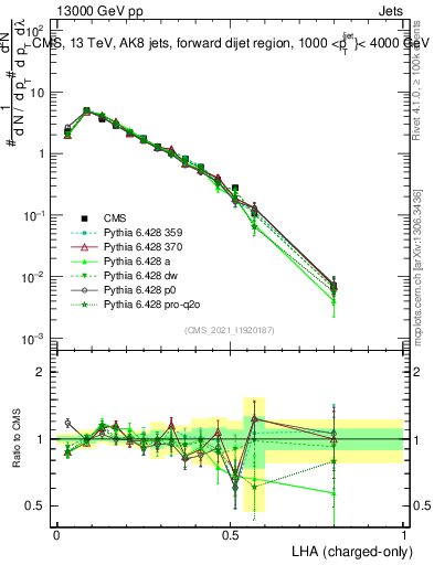 Plot of j.lha.c in 13000 GeV pp collisions