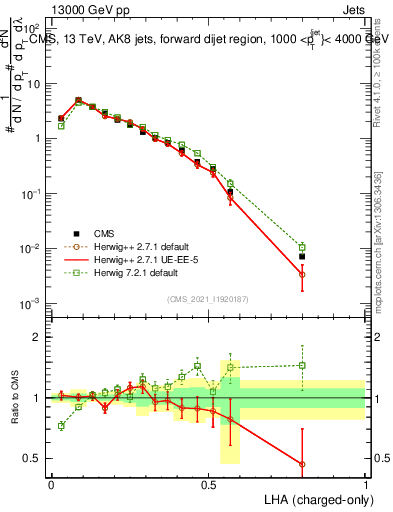 Plot of j.lha.c in 13000 GeV pp collisions
