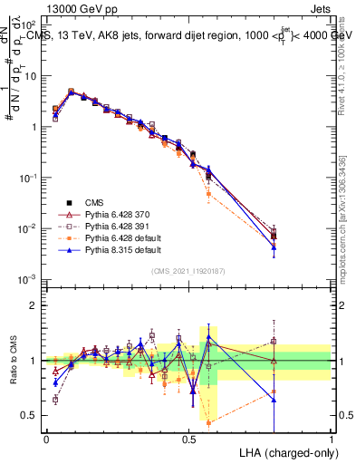 Plot of j.lha.c in 13000 GeV pp collisions