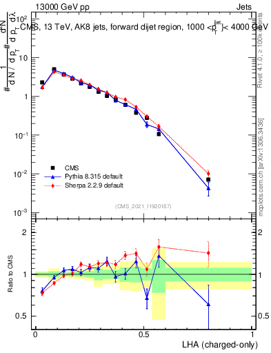 Plot of j.lha.c in 13000 GeV pp collisions