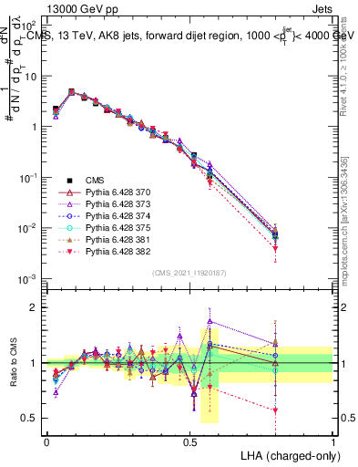 Plot of j.lha.c in 13000 GeV pp collisions