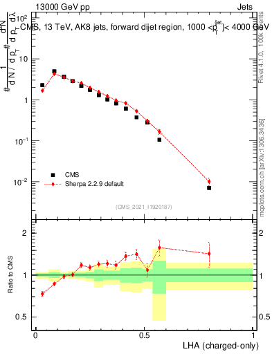 Plot of j.lha.c in 13000 GeV pp collisions
