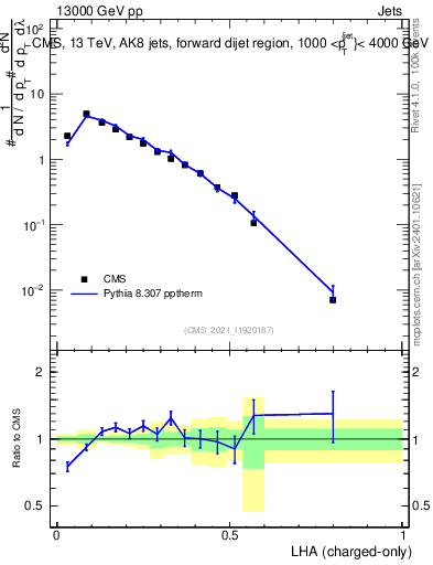Plot of j.lha.c in 13000 GeV pp collisions