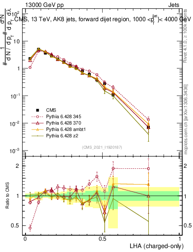Plot of j.lha.c in 13000 GeV pp collisions