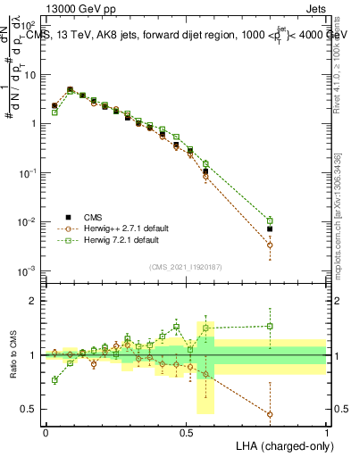 Plot of j.lha.c in 13000 GeV pp collisions