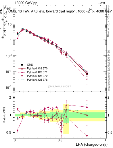 Plot of j.lha.c in 13000 GeV pp collisions