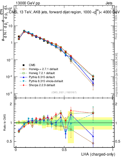 Plot of j.lha.c in 13000 GeV pp collisions